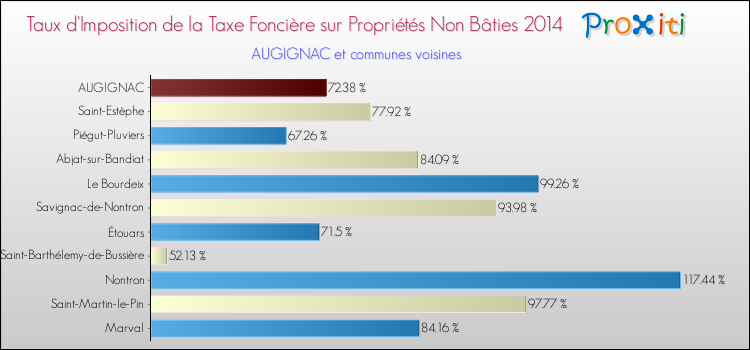 Taux d'imposition de la taxe foncière sur les immeubles et terrains non batis 2014 pour AUGIGNAC et les communes proches Comparaison des taux d'imposition de la taxe foncière sur les immeubles et terrains non batis 2014 pour AUGIGNAC et les communes voisines