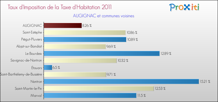 Taux d'imposition de la taxe d'habitation 2011 pour AUGIGNAC et les communes proches Comparaison des taux d'imposition de la taxe d'habitation 2011 pour AUGIGNAC et les communes voisines