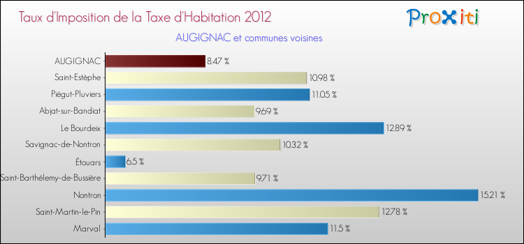 Taux d'imposition de la taxe d'habitation 2012 pour AUGIGNAC et les communes proches Comparaison des taux d'imposition de la taxe d'habitation 2012 pour AUGIGNAC et les communes voisines