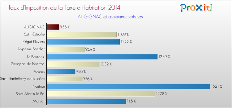 Taux d'imposition de la taxe d'habitation 2014 pour AUGIGNAC et les communes proches Comparaison des taux d'imposition de la taxe d'habitation 2014 pour AUGIGNAC et les communes voisines