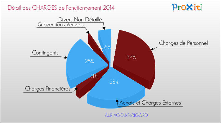 Décomposition des Charges de Fonctionnement 2014 de la commune de AURIAC-DU-PéRIGORD Charges de Fonctionnement 2014 pour la commune de AURIAC-DU-PéRIGORD
