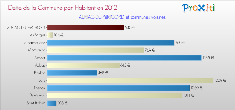 Dette par habitant de la commune en 2012 pour AURIAC-DU-PéRIGORD et les communes proches Comparaison de la dette par habitant de la commune en 2012 pour AURIAC-DU-PéRIGORD et les communes voisines