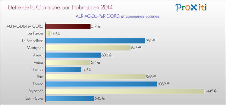 Dette par habitant de la commune en 2014 pour AURIAC-DU-PéRIGORD et les communes proches Comparaison de la dette par habitant de la commune en 2014 pour AURIAC-DU-PéRIGORD et les communes voisines