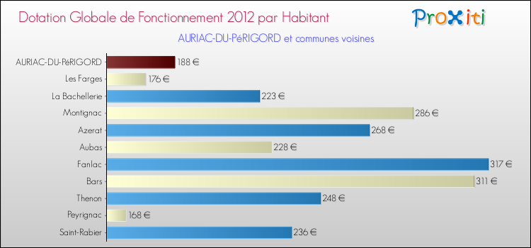 Montant des dotations globales de fonctionnement DGF par Habitant pour AURIAC-DU-PéRIGORD et les communes proches Comparaison des des dotations globales de fonctionnement DGF par habitant pour AURIAC-DU-PéRIGORD et les communes voisines