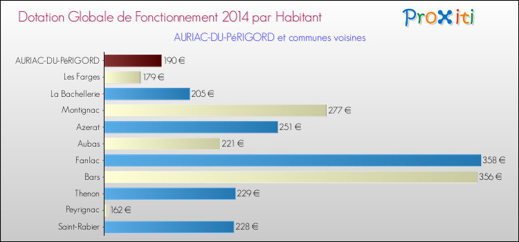 Montant des dotations globales de fonctionnement DGF par Habitant pour AURIAC-DU-PéRIGORD et les communes proches en 2014. Comparaison des des dotations globales de fonctionnement DGF par habitant pour AURIAC-DU-PéRIGORD et les communes voisines en 2014.