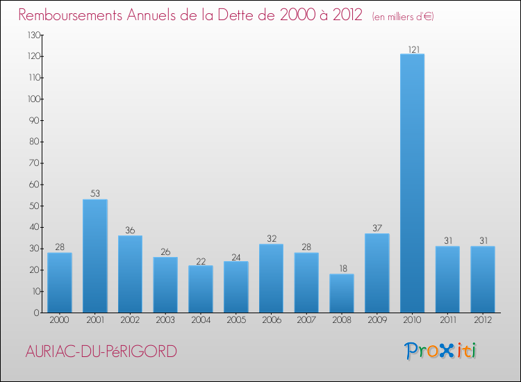 Evolution de l'annuité de la dette pour la commune de AURIAC-DU-PéRIGORD de 2000 à 2012 Annuités de la dette pour AURIAC-DU-PéRIGORD de 2000 à 2012