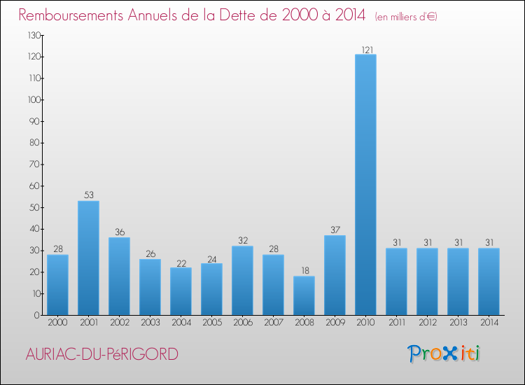 Evolution de l'annuité de la dette pour la commune de AURIAC-DU-PéRIGORD de 2000 à 2014 Annuités de la dette pour AURIAC-DU-PéRIGORD de 2000 à 2014