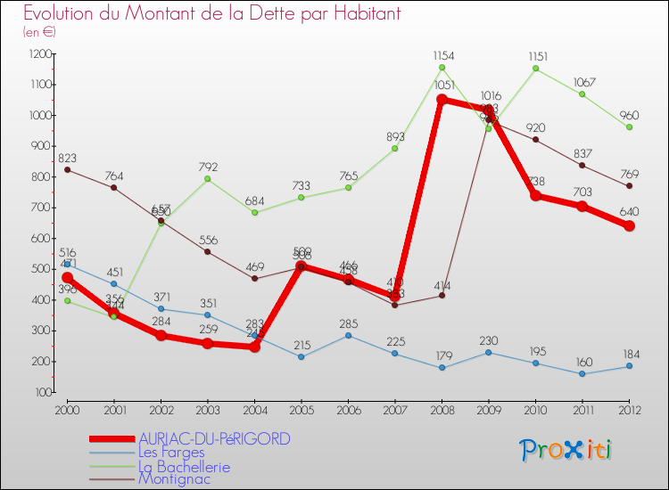 Evolution de la dette par habitant pour la commune de AURIAC-DU-PéRIGORD et les communes proches de 2000 à 2012 Comparaison de la dette par habitant pour AURIAC-DU-PéRIGORD et les communes voisines de 2000 à 2012