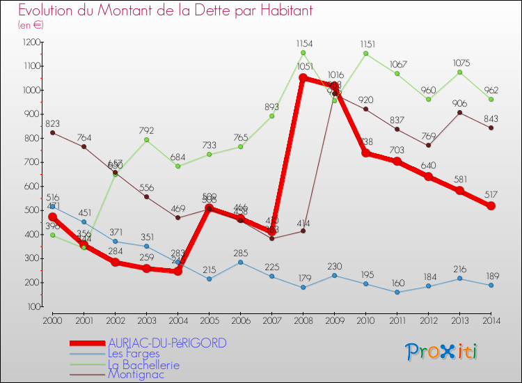 Evolution de la dette par habitant pour la commune de AURIAC-DU-PéRIGORD et les communes proches de 2000 à 2014 Comparaison de la dette par habitant pour AURIAC-DU-PéRIGORD et les communes voisines de 2000 à 2014