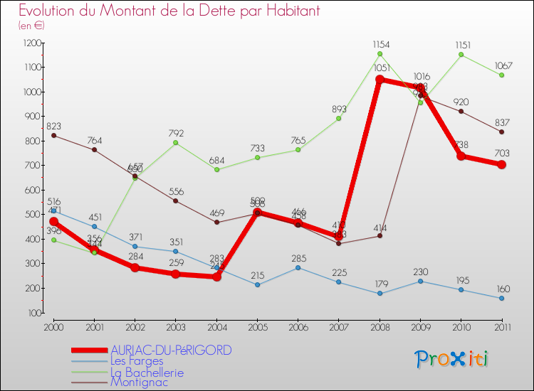 Evolution de la dette par habitant pour la commune de AURIAC-DU-PéRIGORD et les communes proches Comparaison de la dette par habitant pour AURIAC-DU-PéRIGORD et les communes voisines
