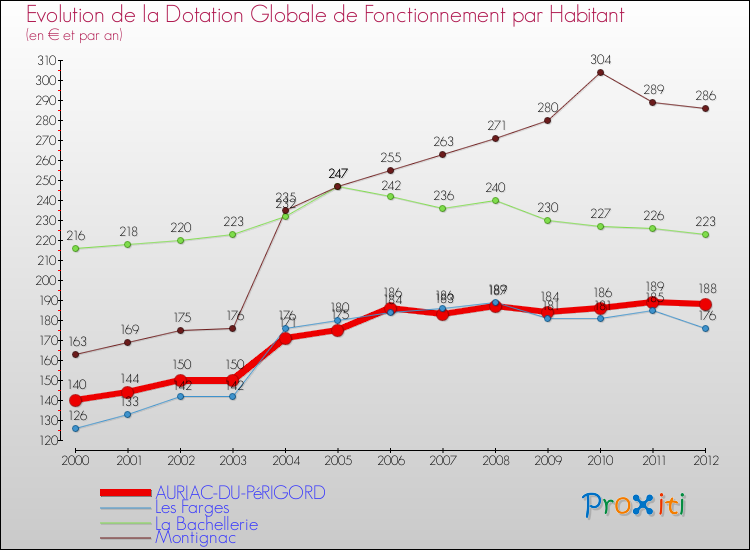 Evolution et montant de la dotation globale de fonctionnement par Habitant pour AURIAC-DU-PéRIGORD et les communes proches Comparaison des dotations globales de fonctionnement par habitant pour AURIAC-DU-PéRIGORD et les communes voisines