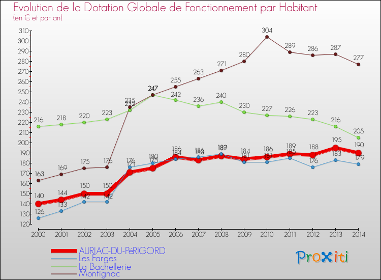 Evolution et montant de la dotation globale de fonctionnement par Habitant pour AURIAC-DU-PéRIGORD et les communes proches de 2000 à 2014. Comparaison des dotations globales de fonctionnement par habitant pour AURIAC-DU-PéRIGORD et les communes voisines de 2000 à 2014.
