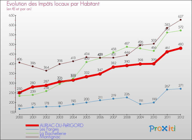 Evolution et montant des impôts locaux par Habitant pour AURIAC-DU-PéRIGORD et les communes proches Comparaison des impôts locaux par habitant pour AURIAC-DU-PéRIGORD et les communes voisines