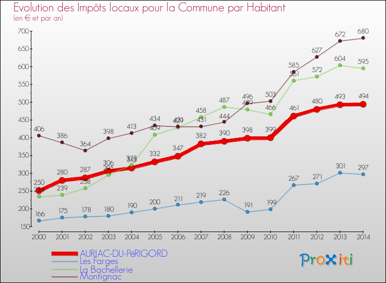Evolution et montant des impôts locaux par Habitant pour AURIAC-DU-PéRIGORD et les communes proches de 2000 à 2014 Comparaison des impôts locaux par habitant pour AURIAC-DU-PéRIGORD et les communes voisines de 2000 à 2014