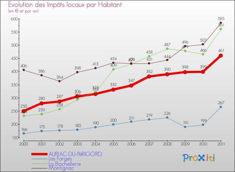 Evolution et montant des impôts locaux par Habitant pour AURIAC-DU-PéRIGORD et les communes proches Comparaison des impôts locaux par habitant pour AURIAC-DU-PéRIGORD et les communes voisines