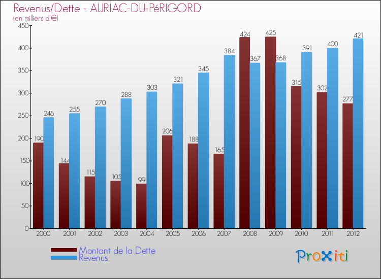 Evolution comparée de la dette et des revenus pour la commune de AURIAC-DU-PéRIGORD de 2000 à 2012 Comparaison de la dette et des revenus pour AURIAC-DU-PéRIGORD de 2000 à 2012