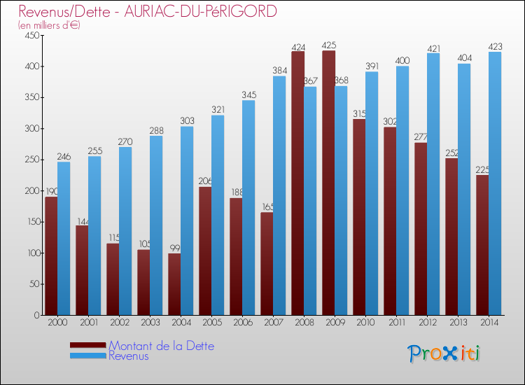 Evolution comparée de la dette et des revenus pour la commune de AURIAC-DU-PéRIGORD de 2000 à 2014 Comparaison de la dette et des revenus pour AURIAC-DU-PéRIGORD de 2000 à 2014
