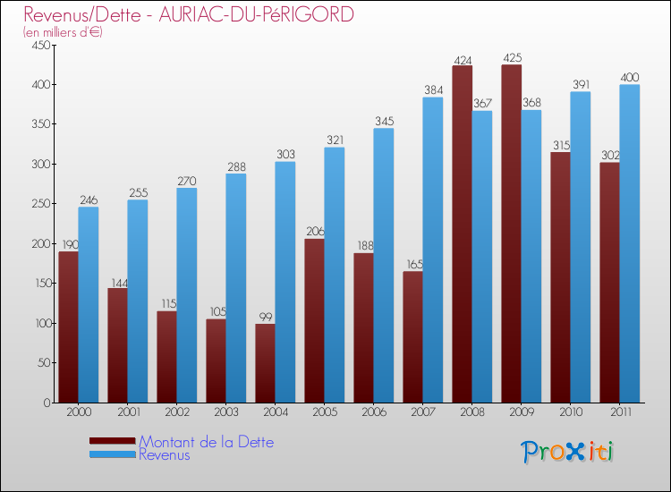 Evolution comparée de la dette et des revenus pour la commune de AURIAC-DU-PéRIGORD de 2000 à 2011 Comparaison de la dette et des revenus pour AURIAC-DU-PéRIGORD de 2000 à 2011
