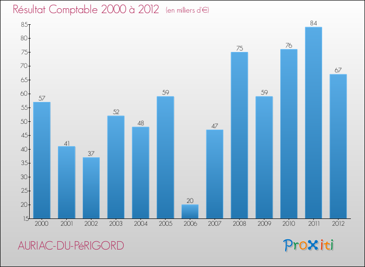 Evolution du résultat comptable pour la commune de AURIAC-DU-PéRIGORD de 2000 à 2012 Evolution du résultat comptable pour AURIAC-DU-PéRIGORD de 2000 à 2012