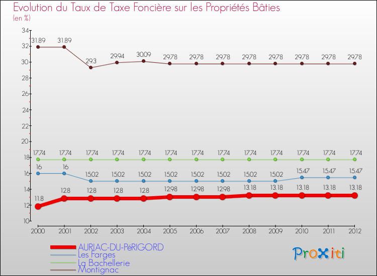 Evolution du taux de la taxe foncière sur le bati pour AURIAC-DU-PéRIGORD et les communes proches de 2000 à 2012 Comparaison des taux de taxe foncière sur le bati pour AURIAC-DU-PéRIGORD et les communes voisines de 2000 à 2012