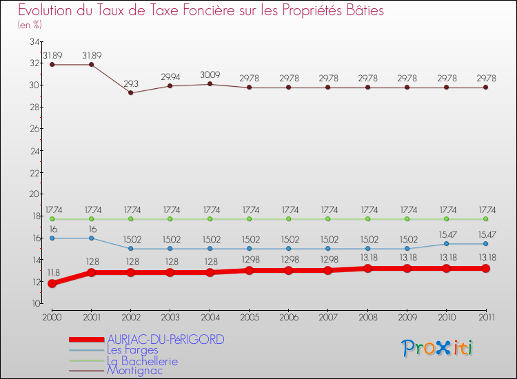 Evolution du taux de la taxe foncière sur le bati pour AURIAC-DU-PéRIGORD et les communes proches Comparaison des taux de taxe foncière sur le bati pour AURIAC-DU-PéRIGORD et les communes voisines