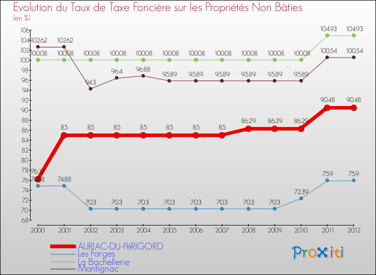 Evolution du taux de la taxe foncière sur les immeubles et terrains non batis pour AURIAC-DU-PéRIGORD et les communes proches de 2000 à 2012 Comparaison des taux de la taxe foncière sur les immeubles et terrains non batis pour AURIAC-DU-PéRIGORD et les communes voisines de 2000 à 2012