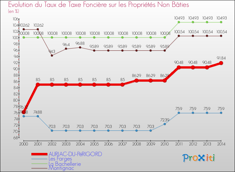 Evolution du taux de la taxe foncière sur les immeubles et terrains non batis pour AURIAC-DU-PéRIGORD et les communes proches de 2000 à 2014 Comparaison des taux de la taxe foncière sur les immeubles et terrains non batis pour AURIAC-DU-PéRIGORD et les communes voisines de 2000 à 2014