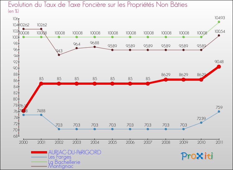Evolution du taux de la taxe foncière sur les immeubles et terrains non batis pour AURIAC-DU-PéRIGORD et les communes proches Comparaison des taux de la taxe foncière sur les immeubles et terrains non batis pour AURIAC-DU-PéRIGORD et les communes voisines