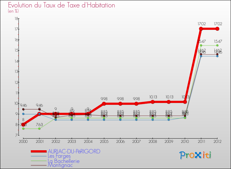 Evolution du taux de la taxe d'habitation pour AURIAC-DU-PéRIGORD et les communes proches Comparaison des taux de la taxe d'habitation pour AURIAC-DU-PéRIGORD et les communes voisines