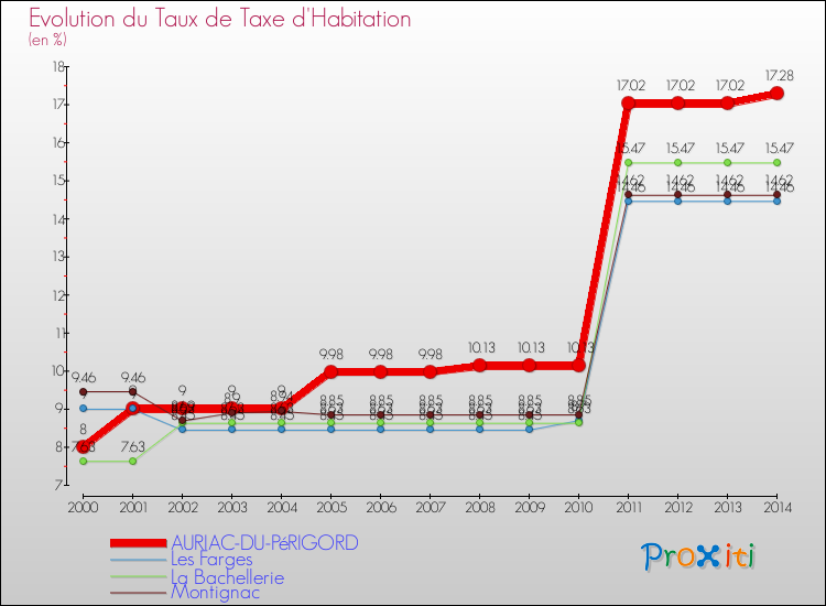 Evolution du taux de la taxe d'habitation pour AURIAC-DU-PéRIGORD et les communes proches de 2000 à 2014 Comparaison des taux de la taxe d'habitation pour AURIAC-DU-PéRIGORD et les communes voisines de 2000 à 2014