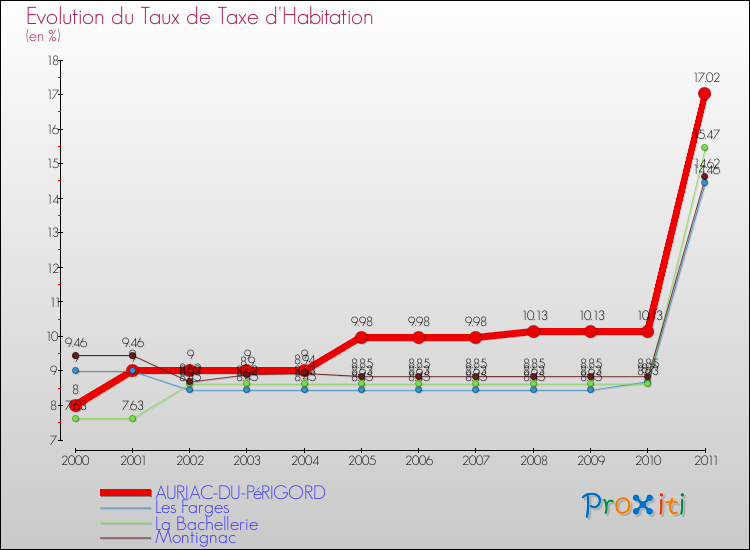 Evolution du taux de la taxe d'habitation pour AURIAC-DU-PéRIGORD et les communes proches Comparaison des taux de la taxe d'habitation pour AURIAC-DU-PéRIGORD et les communes voisines