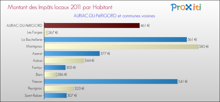 Montant des impôts locaux par Habitant pour AURIAC-DU-PéRIGORD et les communes proches Comparaison des impôts locaux par habitant pour AURIAC-DU-PéRIGORD et les communes voisines