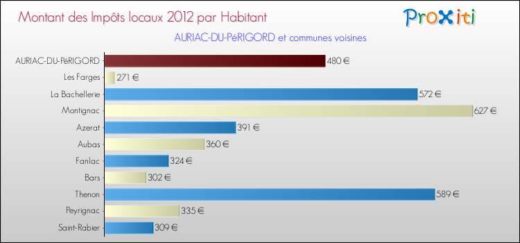 Montant des impôts locaux par Habitant pour AURIAC-DU-PéRIGORD et les communes proches Comparaison des impôts locaux par habitant pour AURIAC-DU-PéRIGORD et les communes voisines