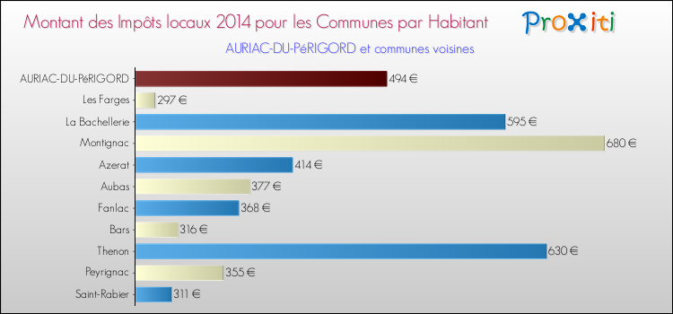 Montant des impôts locaux par Habitant pour AURIAC-DU-PéRIGORD et les communes proches en 2014 Comparaison des impôts locaux par habitant pour AURIAC-DU-PéRIGORD et les communes voisines en 2014
