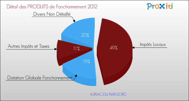 Décomposition du Budget de Fonctionnement 2012 de la commune de AURIAC-DU-PéRIGORD Budget de Fonctionnement 2012 pour la commune de AURIAC-DU-PéRIGORD