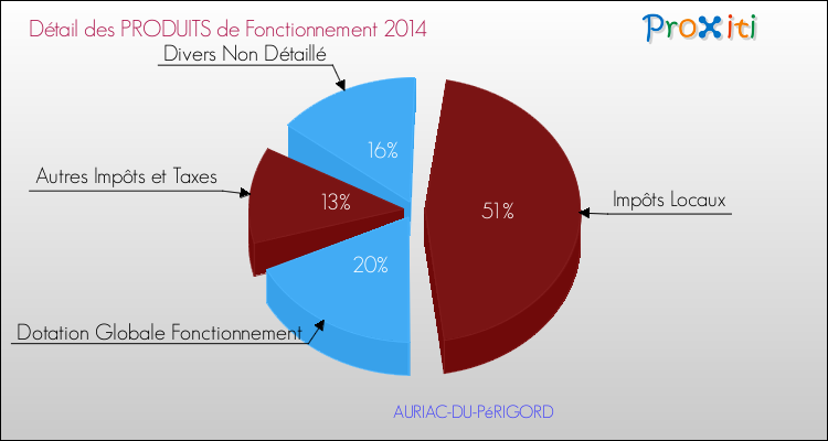 Décomposition du Budget de Fonctionnement 2014 de la commune de AURIAC-DU-PéRIGORD Budget de Fonctionnement 2014 pour la commune de AURIAC-DU-PéRIGORD