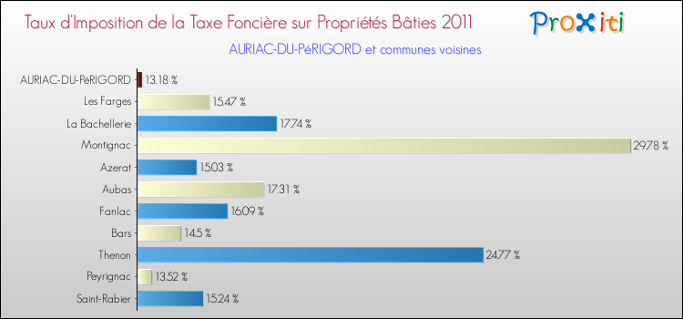 Taux d'imposition de la taxe foncière sur le bati 2011 pour AURIAC-DU-PéRIGORD et les communes proches Comparaison des taux d'imposition de la taxe foncière sur le bati 2011 pour AURIAC-DU-PéRIGORD et les communes voisines