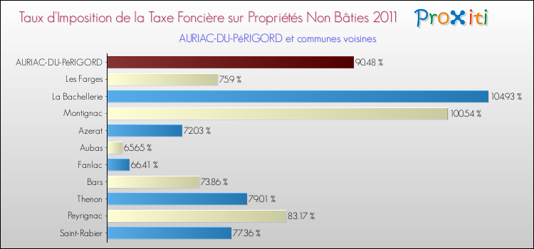 Taux d'imposition de la taxe foncière sur les immeubles et terrains non batis 2011 pour AURIAC-DU-PéRIGORD et les communes proches Comparaison des taux d'imposition de la taxe foncière sur les immeubles et terrains non batis 2011 pour AURIAC-DU-PéRIGORD et les communes voisines