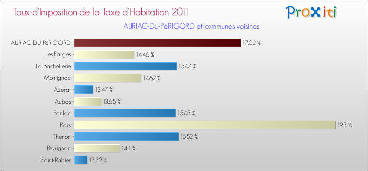 Taux d'imposition de la taxe d'habitation 2011 pour AURIAC-DU-PéRIGORD et les communes proches Comparaison des taux d'imposition de la taxe d'habitation 2011 pour AURIAC-DU-PéRIGORD et les communes voisines