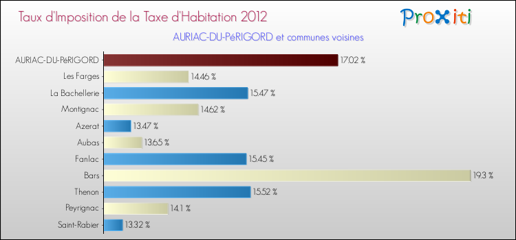 Taux d'imposition de la taxe d'habitation 2012 pour AURIAC-DU-PéRIGORD et les communes proches Comparaison des taux d'imposition de la taxe d'habitation 2012 pour AURIAC-DU-PéRIGORD et les communes voisines