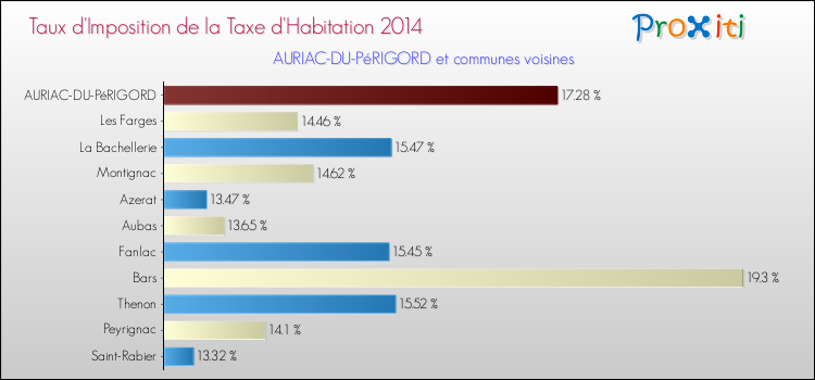 Taux d'imposition de la taxe d'habitation 2014 pour AURIAC-DU-PéRIGORD et les communes proches Comparaison des taux d'imposition de la taxe d'habitation 2014 pour AURIAC-DU-PéRIGORD et les communes voisines