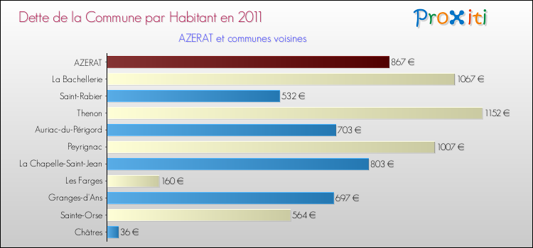 Dette par habitant de la commune en 2011 pour AZERAT et les communes proches Comparaison de la dette par habitant de la commune en 2011 pour AZERAT et les communes voisines