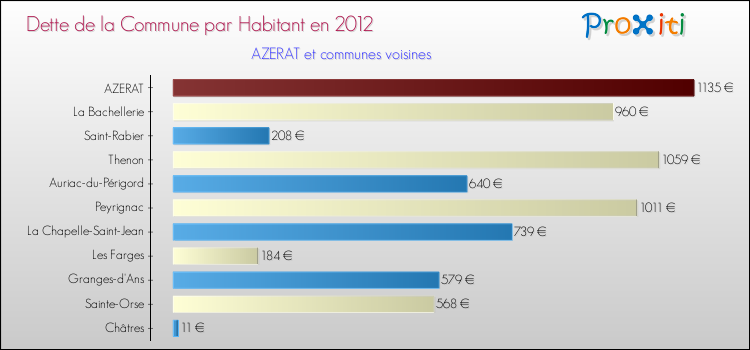 Dette par habitant de la commune en 2012 pour AZERAT et les communes proches Comparaison de la dette par habitant de la commune en 2012 pour AZERAT et les communes voisines