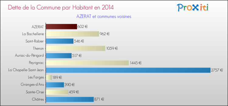 Dette par habitant de la commune en 2014 pour AZERAT et les communes proches Comparaison de la dette par habitant de la commune en 2014 pour AZERAT et les communes voisines