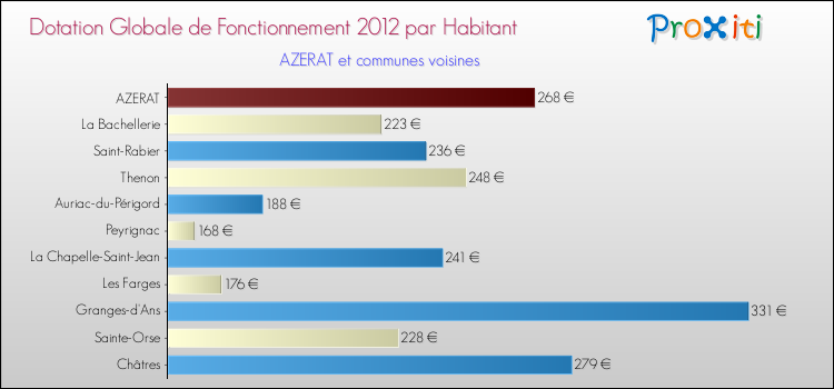 Montant des dotations globales de fonctionnement DGF par Habitant pour AZERAT et les communes proches Comparaison des des dotations globales de fonctionnement DGF par habitant pour AZERAT et les communes voisines