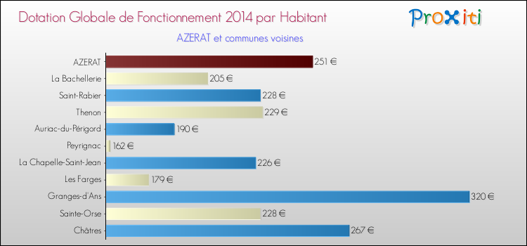 Montant des dotations globales de fonctionnement DGF par Habitant pour AZERAT et les communes proches en 2014. Comparaison des des dotations globales de fonctionnement DGF par habitant pour AZERAT et les communes voisines en 2014.