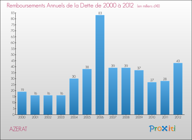 Evolution de l'annuité de la dette pour la commune de AZERAT de 2000 à 2012 Annuités de la dette pour AZERAT de 2000 à 2012