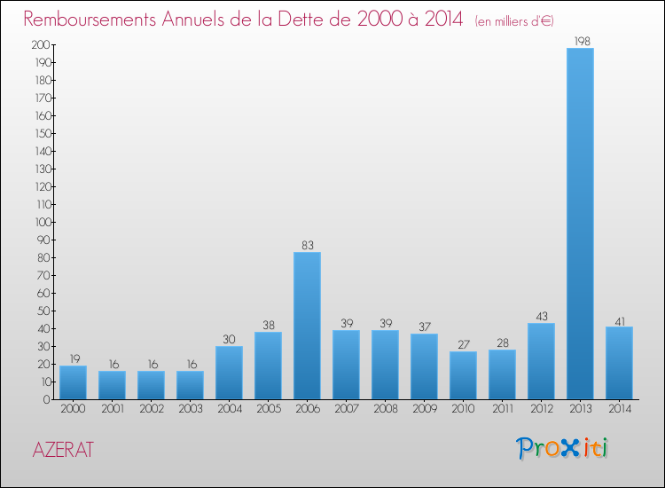 Evolution de l'annuité de la dette pour la commune de AZERAT de 2000 à 2014 Annuités de la dette pour AZERAT de 2000 à 2014