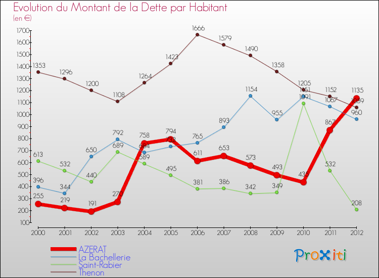 Evolution de la dette par habitant pour la commune de AZERAT et les communes proches de 2000 à 2012 Comparaison de la dette par habitant pour AZERAT et les communes voisines de 2000 à 2012