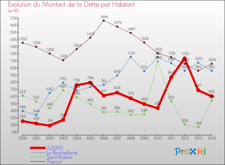 Evolution de la dette par habitant pour la commune de AZERAT et les communes proches de 2000 à 2014 Comparaison de la dette par habitant pour AZERAT et les communes voisines de 2000 à 2014
